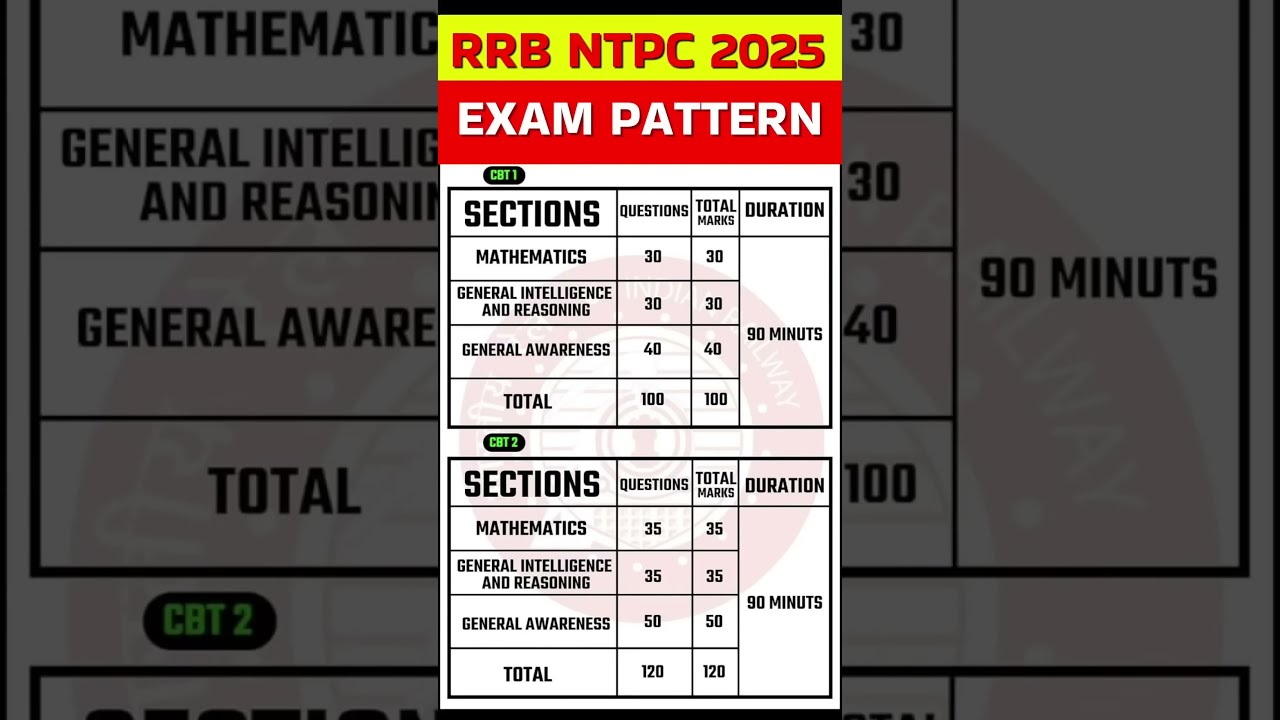 RRB NTPC SYLLABUS & EXAM PATTERN 2025  #shorts #ntpc #railway #rrbntpc2025 #sscwallah