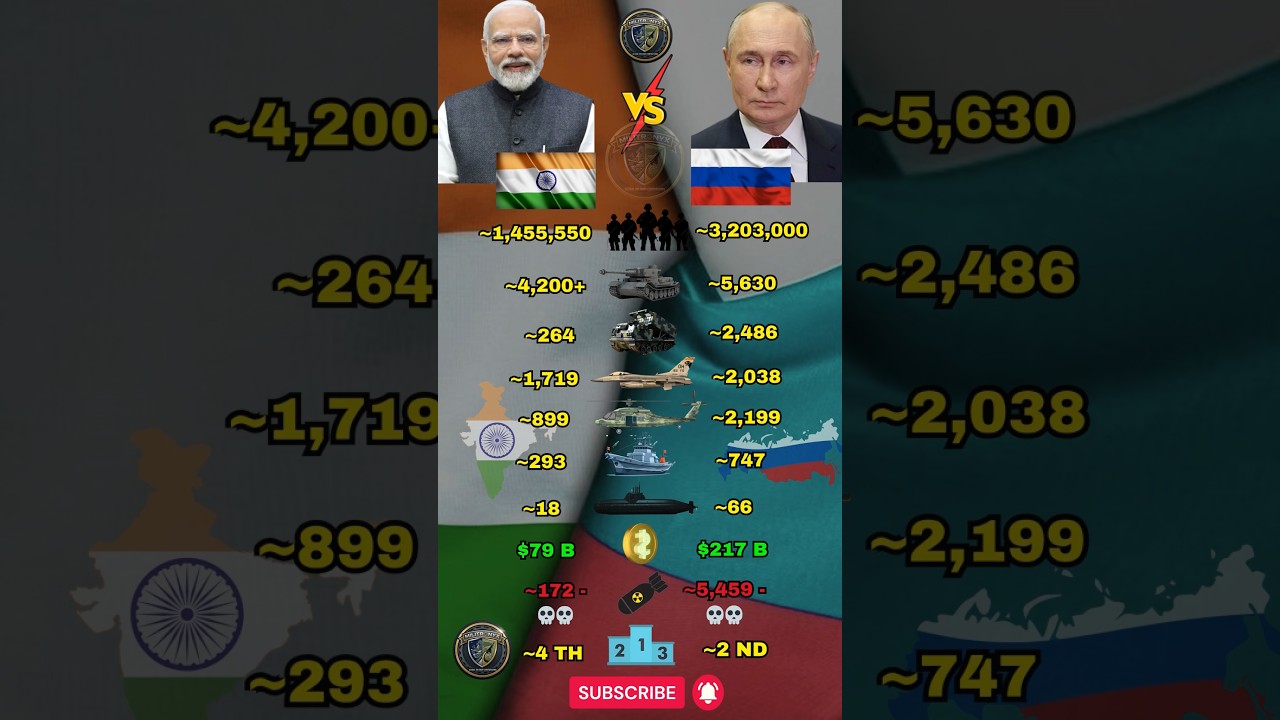 India vs Russia Military Strength Comparison in 2026