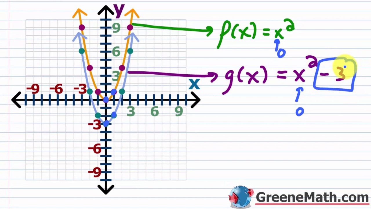 Graphing Transformations | Horizontal and Vertical Shifts