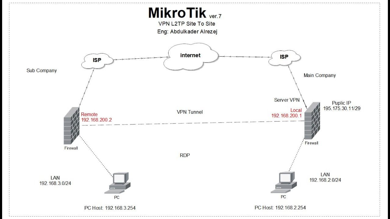 MikroTik Site to Site VPN شرح L2TP لربط فروع الشركات