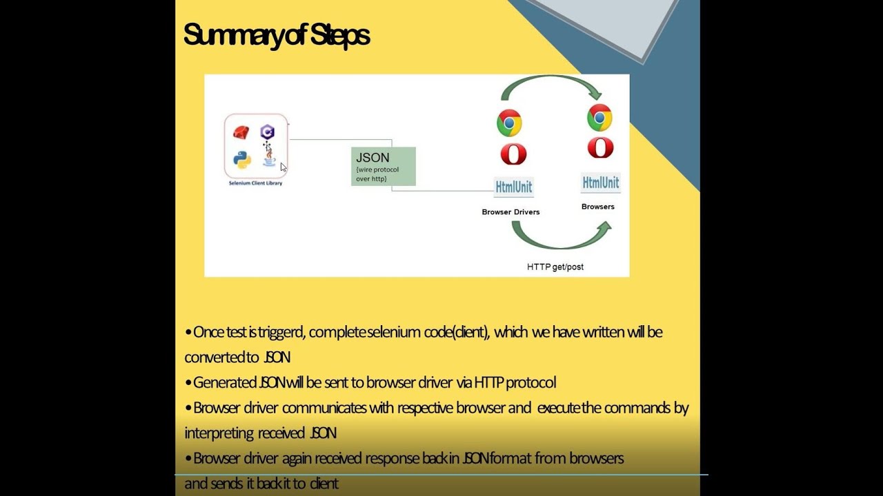 1.Selenium Setup | Selenium WebDriver Architecture | How Selenium Works Internally in Backend