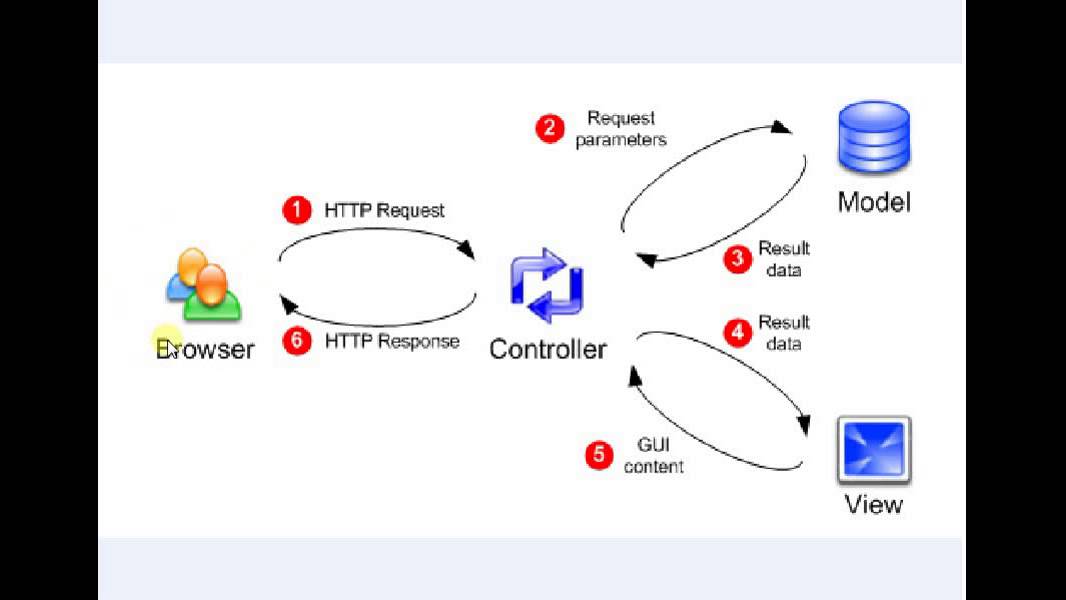 Model View Controller (MVC)[كود مصرى ]