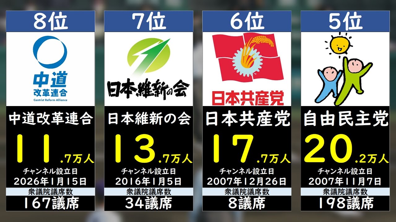 【自民党1位ならず】政党YouTubeチャンネル登録者数ランキング【衆議院選挙2026】