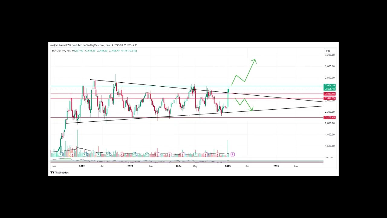 Chart of the week 📊 SRF📊🔥🔥🔥🔥🚀🚀🚀🚀