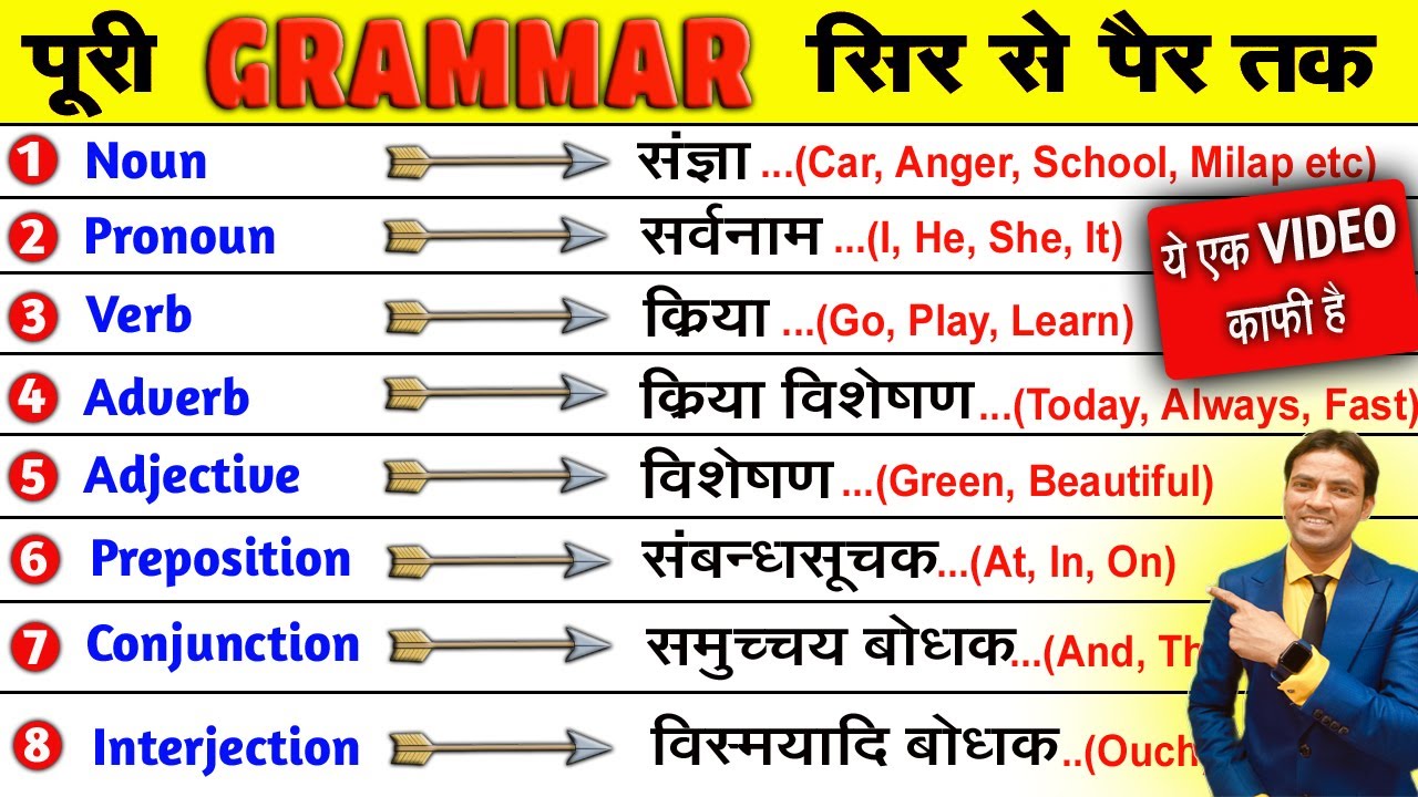 All Parts of Speech in English Grammar | Noun, Pronoun, Verb, Adjective, Adverbs, Preposition etc.