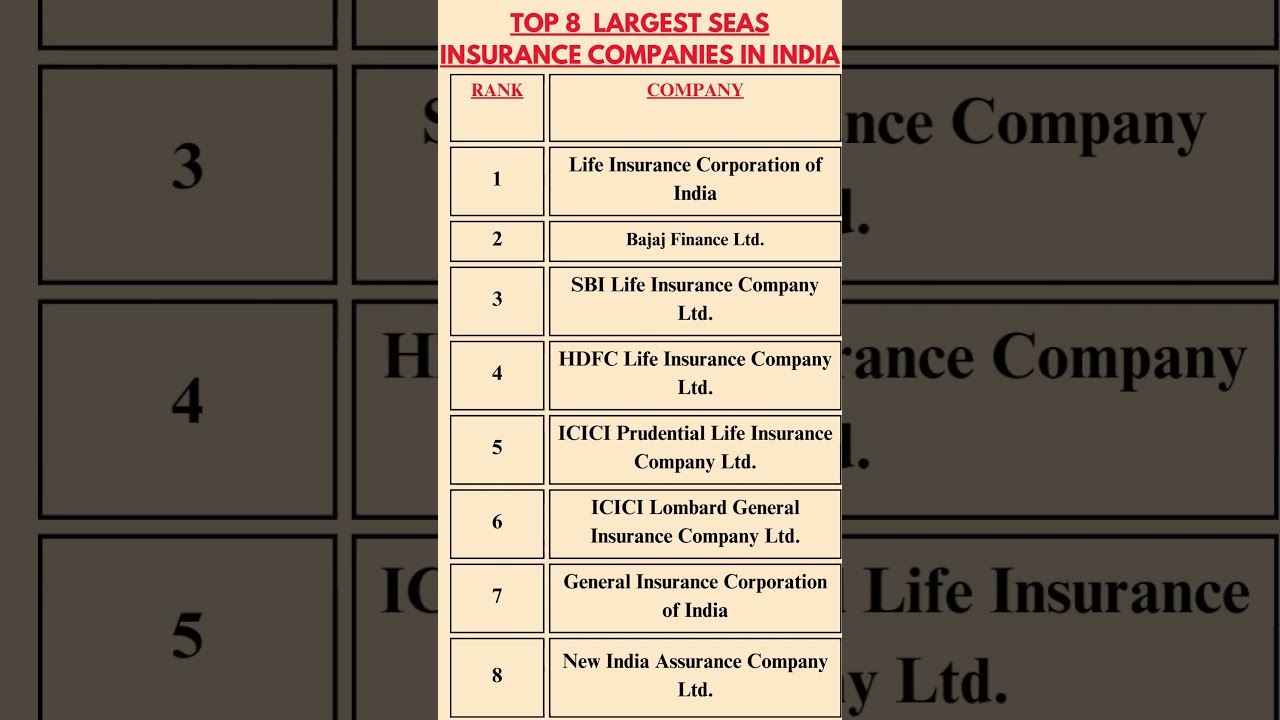 Top Insurance companies of india #ssccgl #education #youtubeshorts #currentaffairs