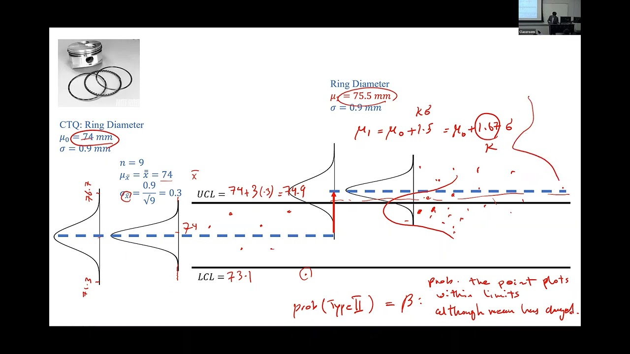 OC Curves for x-bar Control Charts; Type II error, ARL, and Sample Size