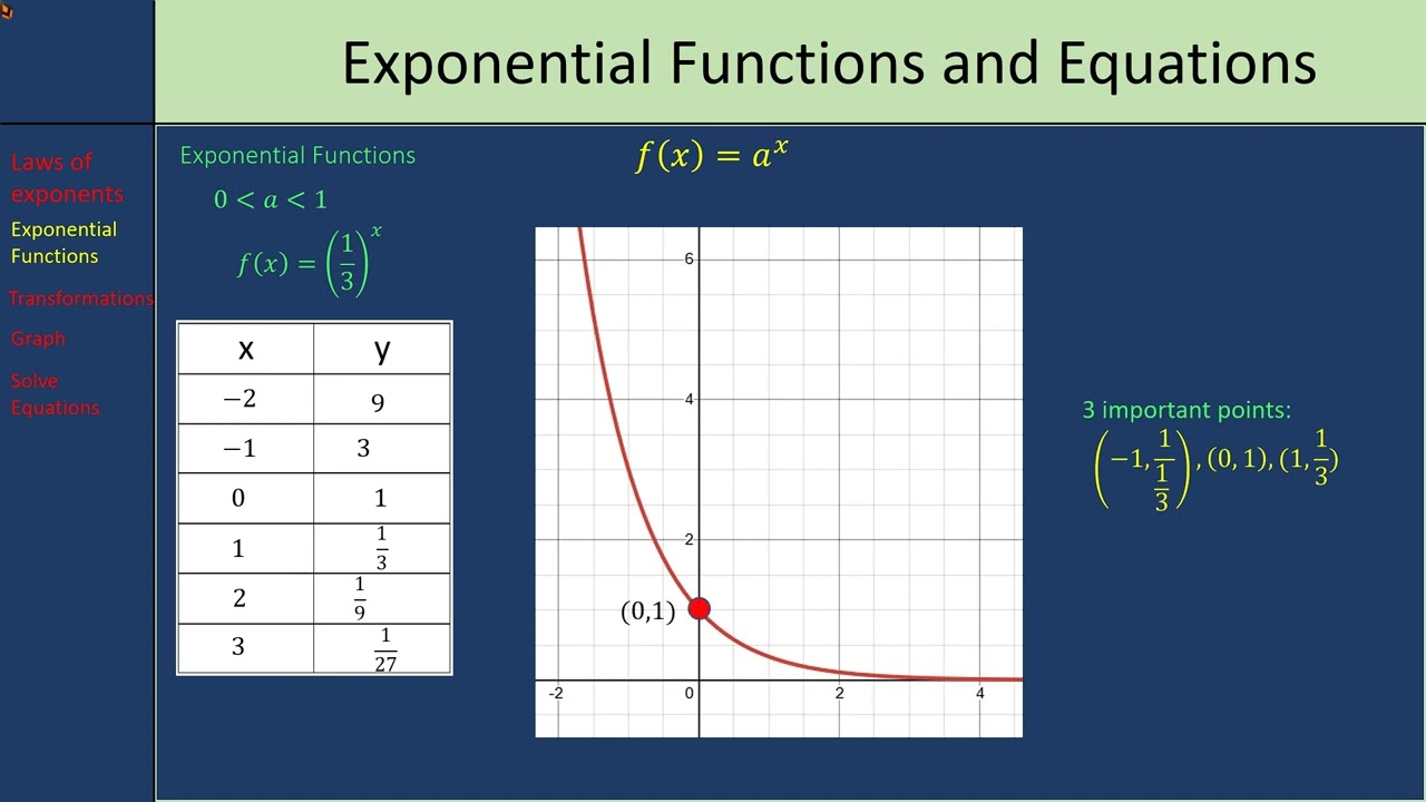 5 3A graphing exponential functions