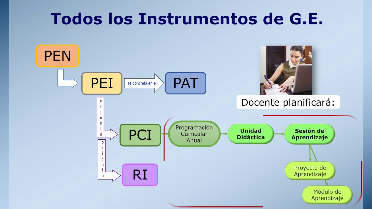 El PAT, la Unidad Didáctica y la Sesión de Clase. Instrumentos de GE