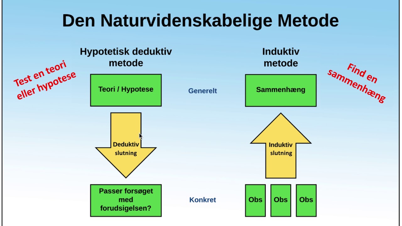 Den hypotetisk deduktive metode - Del 1