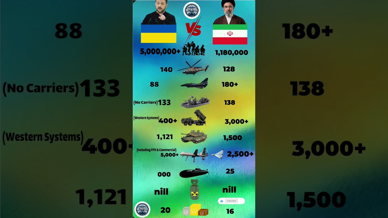 Who is Stronger? Ukraine vs Iran Military Comparison (2026)