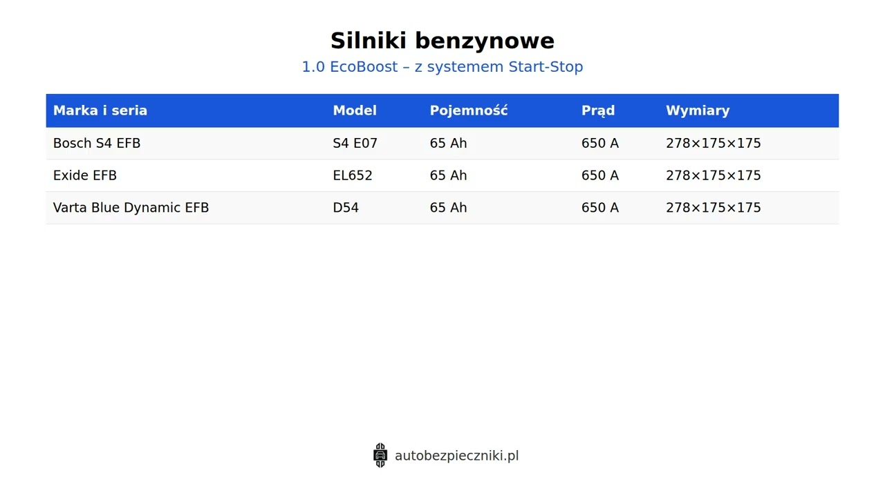 Ford Transit Connect (od 2013) &ndash; akumulatory | Schemat i dob&oacute;r