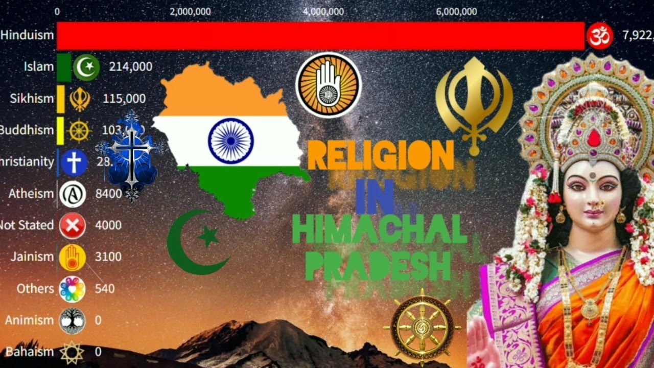 Religion in Himachal Pradesh, India | 1AD to, 2100AD | Data Moon |