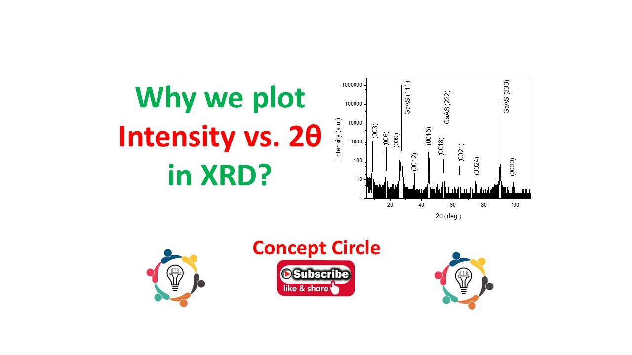 Why we  use 2 Theta instead of Theta in XRD graph ? | Xray diffraction | Concept Circle