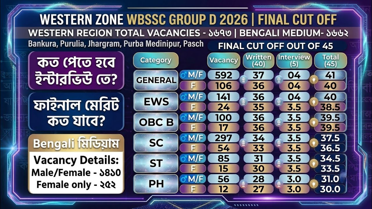 WBSSC Group D 2026 Western Zone Cut Off? 😨 Total Vacancy 1673! What Score Is Needed for the Inter...