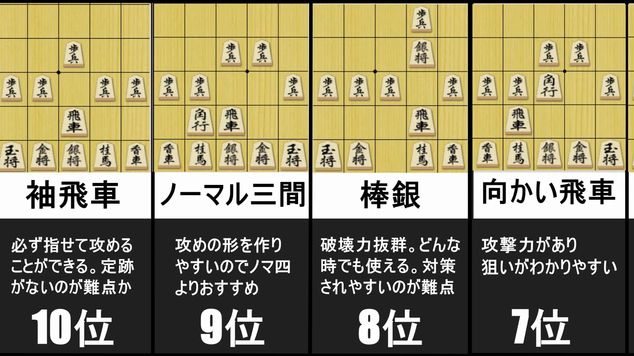 【将棋】六段が教える勝ちやすい戦法ランキング！