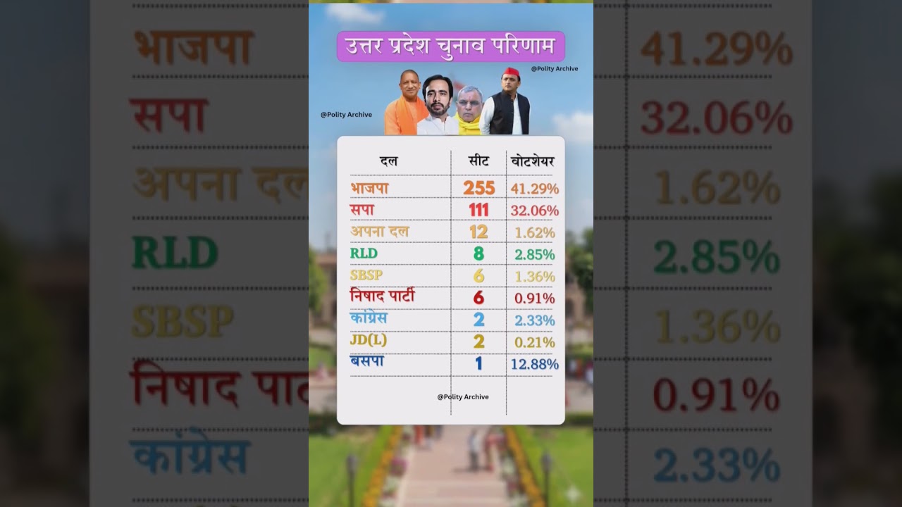 #up Election Results: Who Won How Many Seats? 🗳️ #shorts #yogiadityanath #akhileshyadav #bjp #short