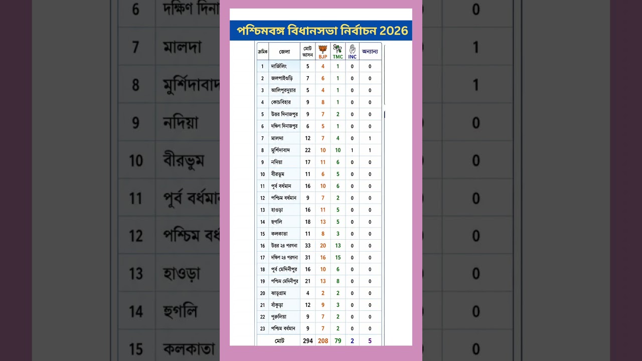 District wise West Bengal assembly election result 2026