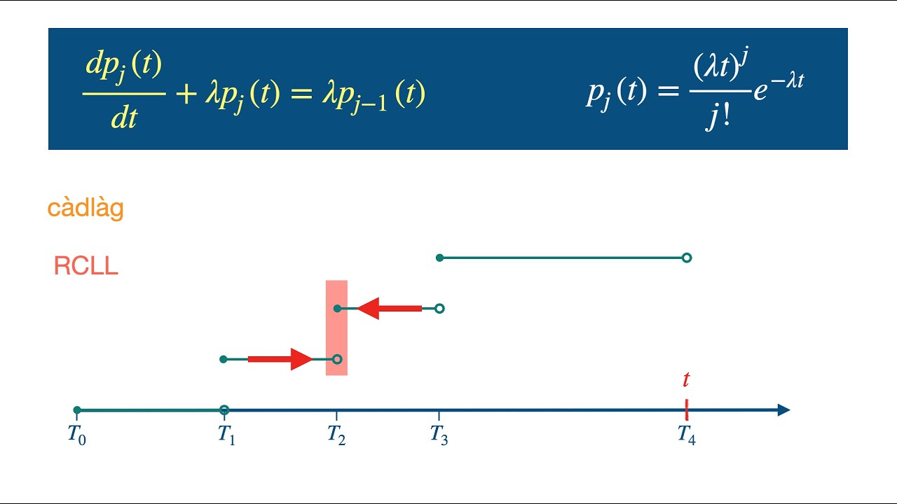 Poisson Process: dynamics, probability, and alternative characterisations