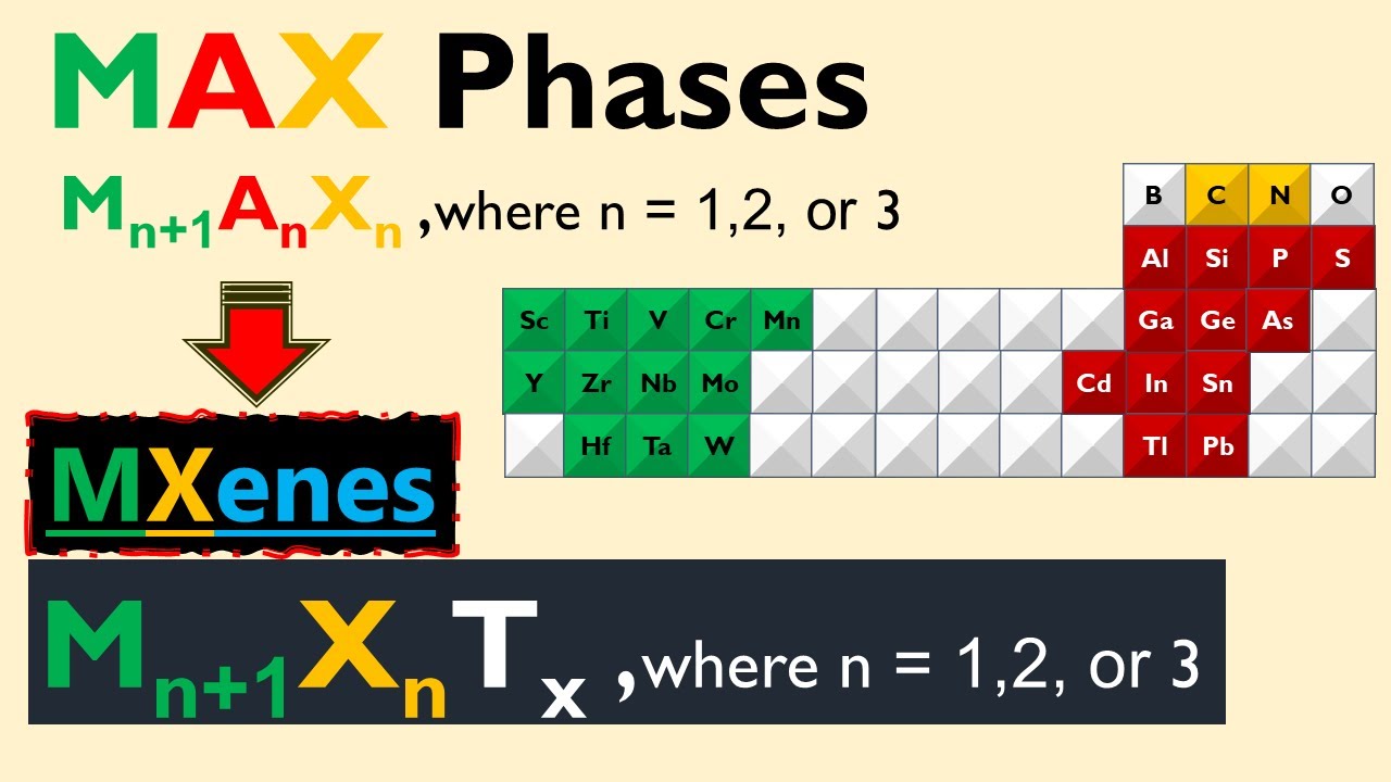 How MAX Phases Turn Into MXenes | Synthesis of 2D Nanomaterials Explained