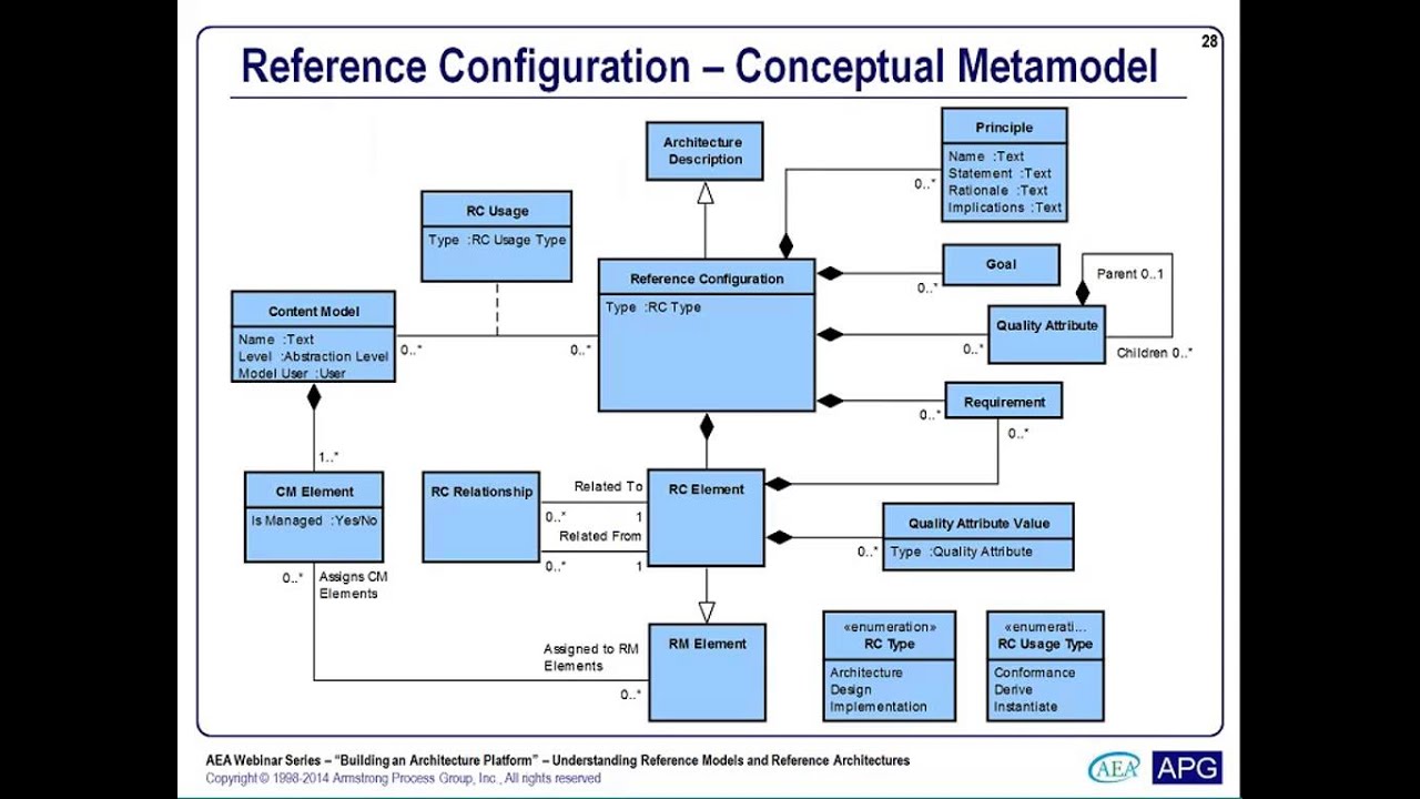 Understanding Reference Models and Reference Architectures - AEA Webinar #2 - 12 Dec 2014