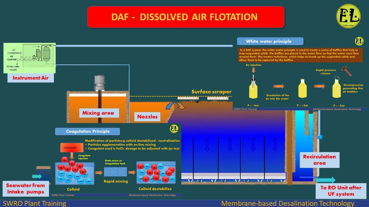 Система DAF (флотации растворенным воздухом) | Очистка SWRO |