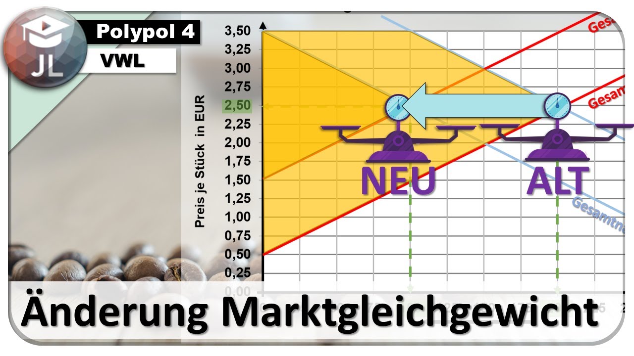 Auswirkungen geänderter Bestimmungsfaktoren - Änderung des Gleichgewichtspreises
