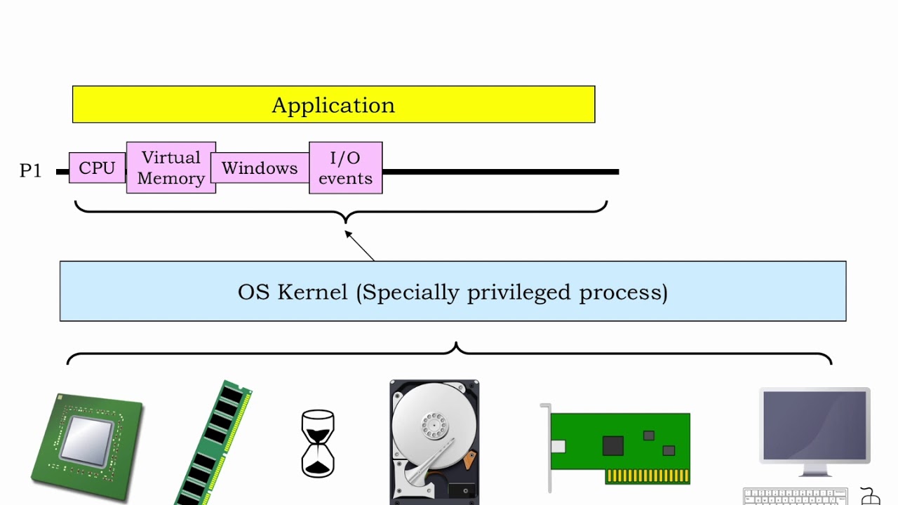 17.2.2 Processes