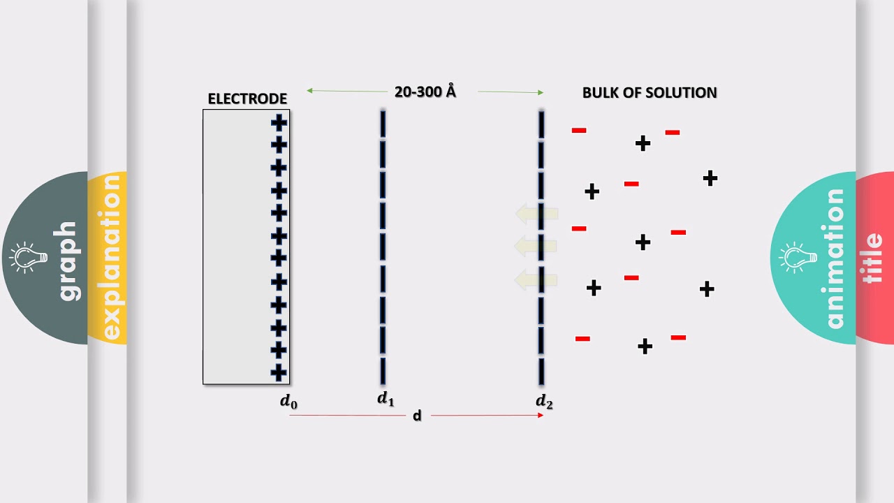 Electrical Double layer at Electrode