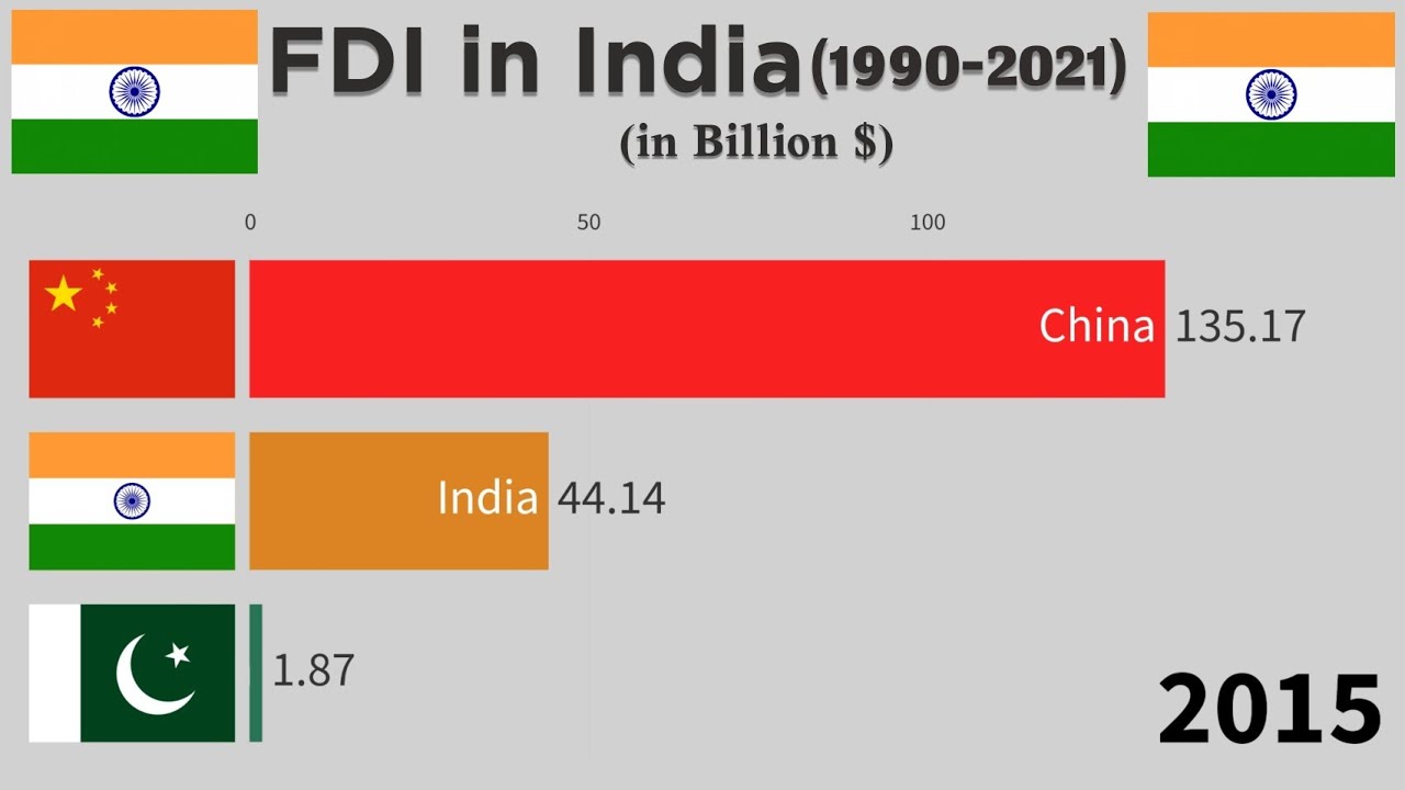 FDI in India (1990 - 2021)