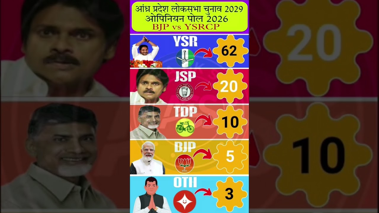 Shocking! AP 2029 Survey 😱 TDP+JSP+BJP 120+ Seat Paar? YSRCP 50 Ke Niche? C-Voter Analysis | Jagan v