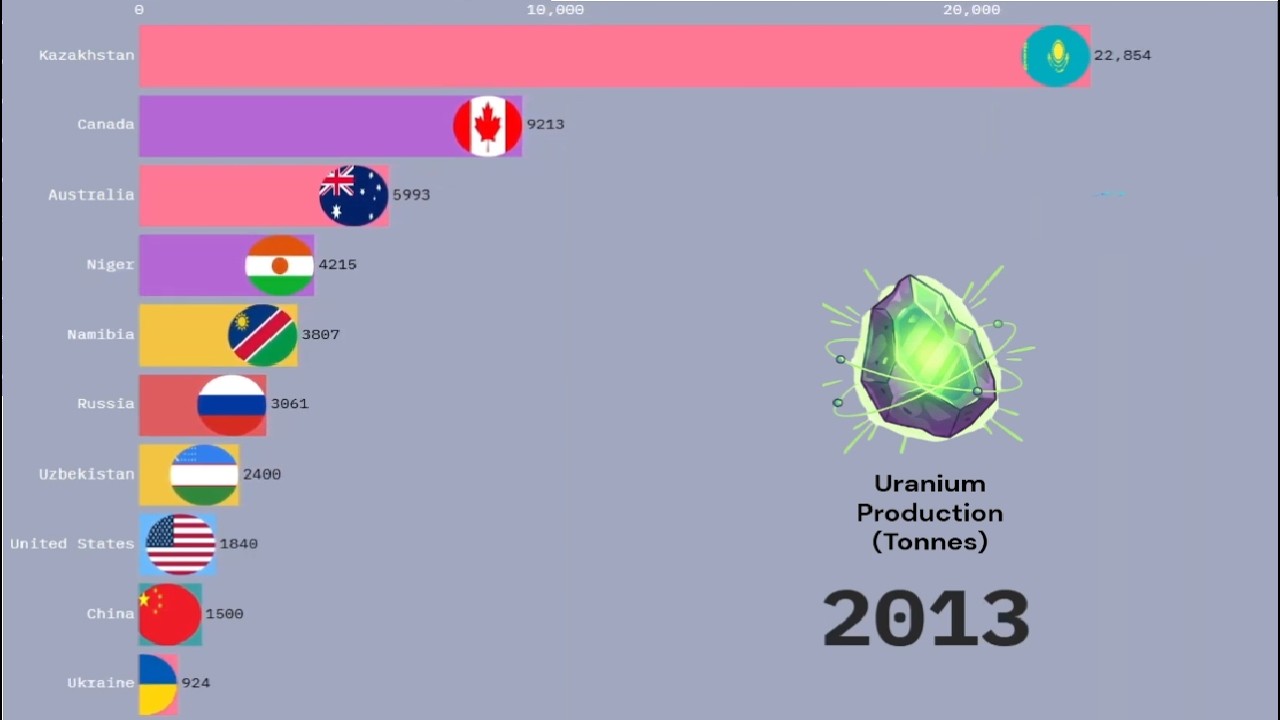 Uranium Producer Countries 1970 - 2025