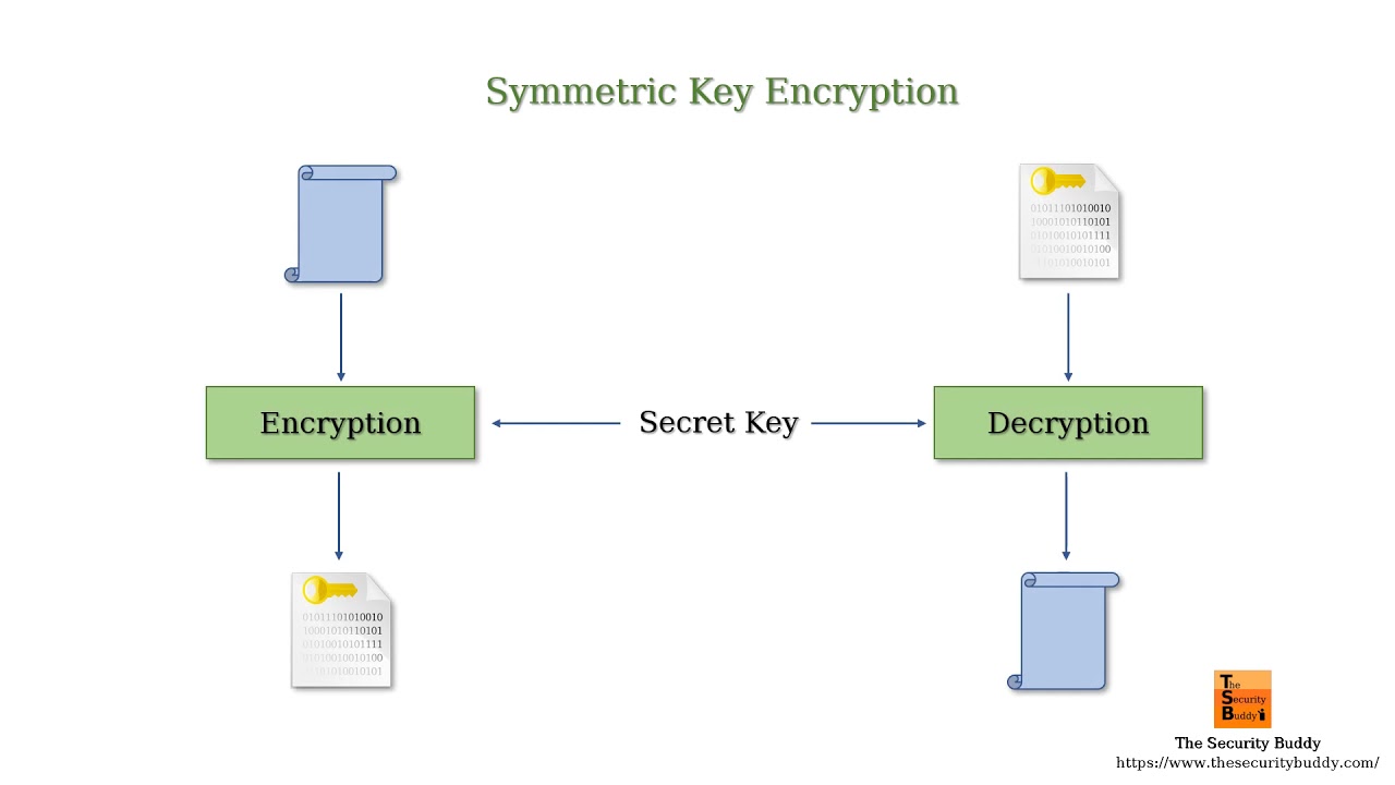 Cryptography vs. Cryptology vs. Cryptanalysis - What is the difference?