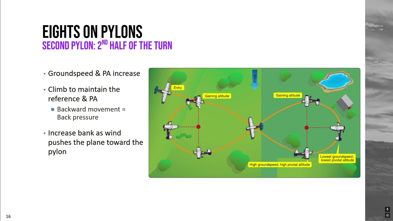 Eights on Pylons Explained