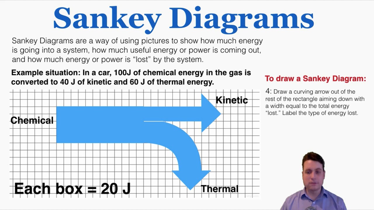 Sankey Diagrams - IB Physics