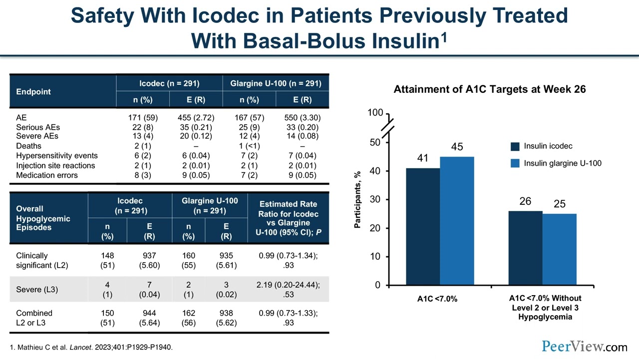 Exploring the Therapeutic Potential of Once Weekly Basal Insulin Therapy