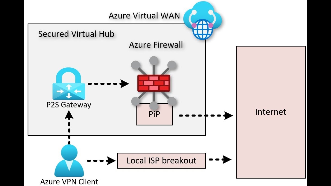 Выход VPN-клиента в Интернет через Azure Virtual WAN
