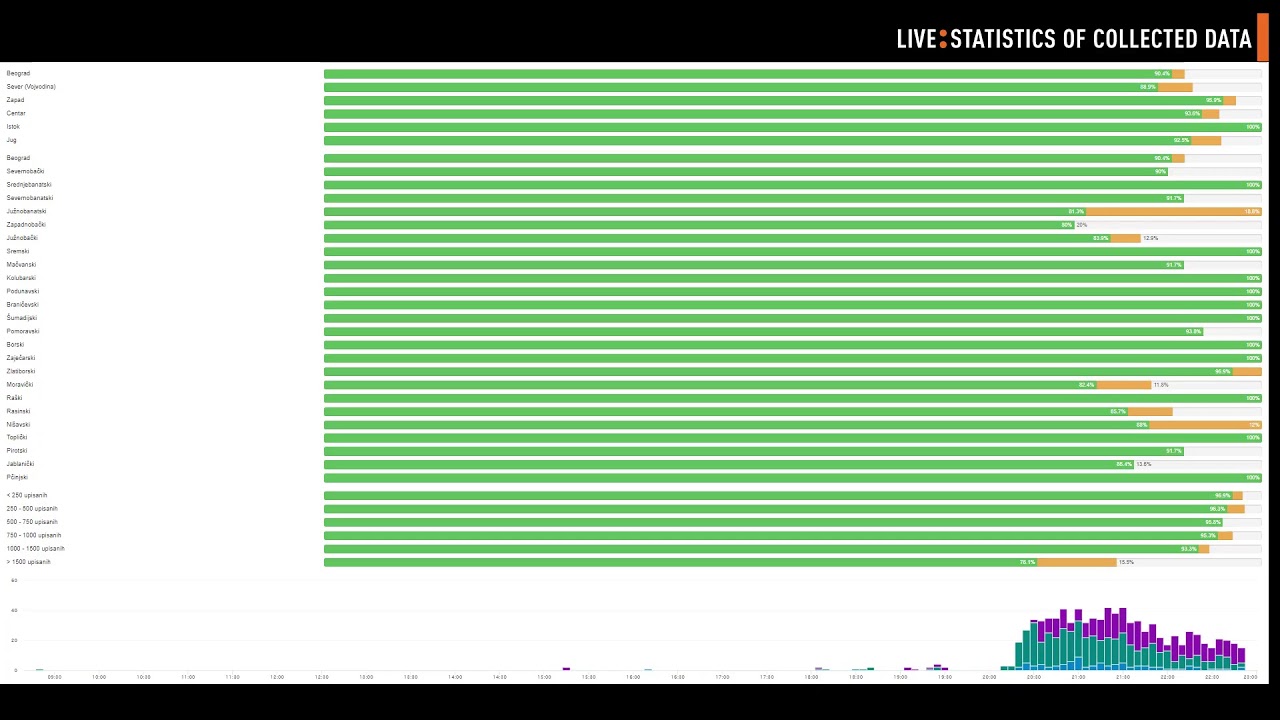 Parlamentarni izbori 2020 - Izborni dan i noć