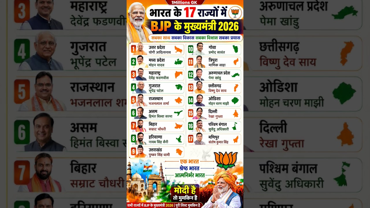 Bjp के मुख्यमंत्री 2026 #Rahul kumar #shortsfeed #shortvideo #trendingvrial