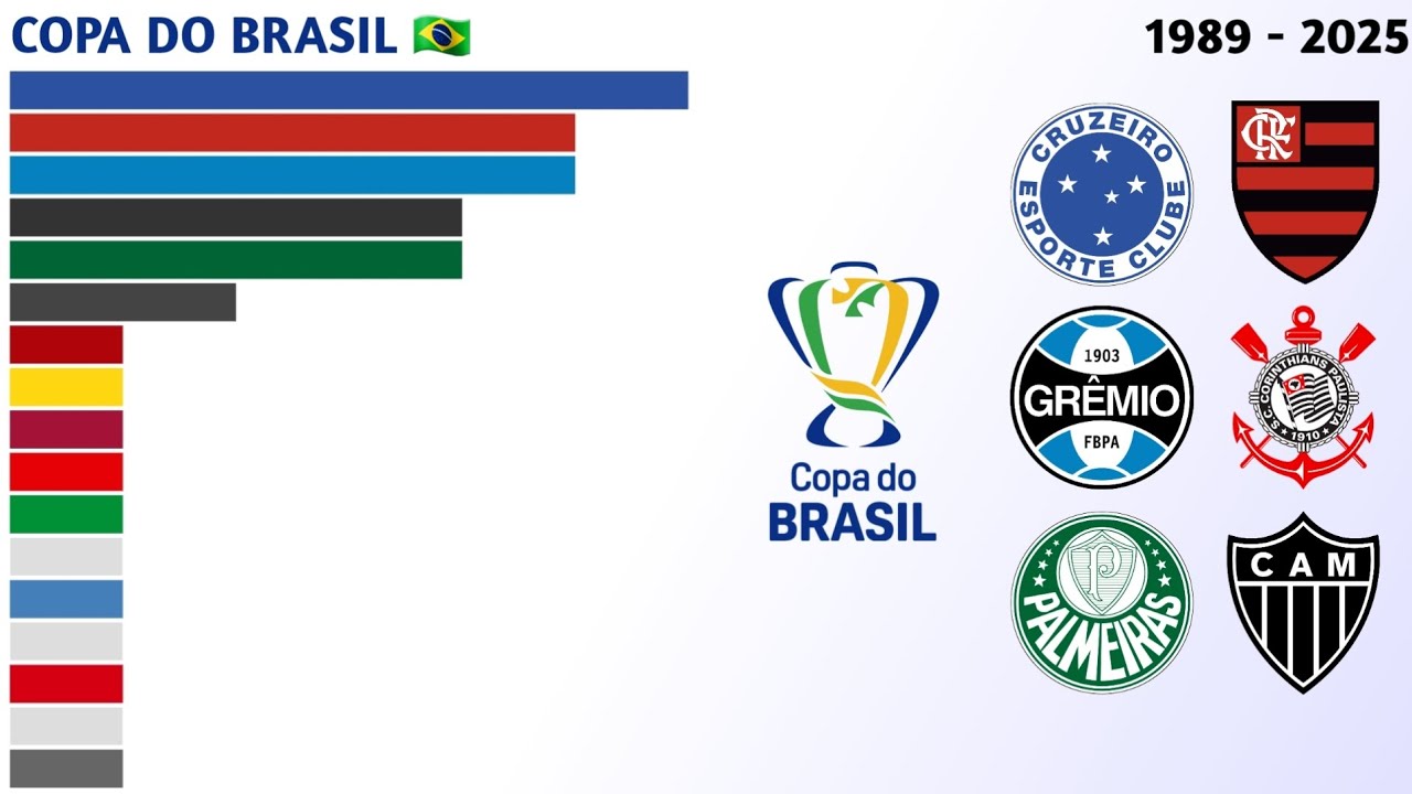 Campeões da Copa do Brasil (1989 - 2025) | Copa do Brasil 🇧🇷
