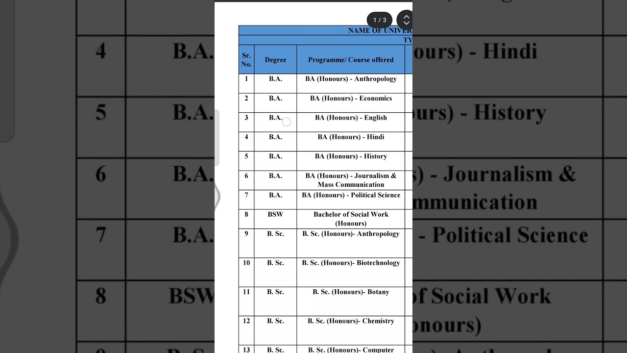 List of course offered in Guru Ghasidas Vishwavidyalaya, Bilaspur