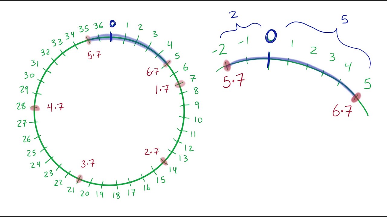 The modular inverse via Gauss not Euclid