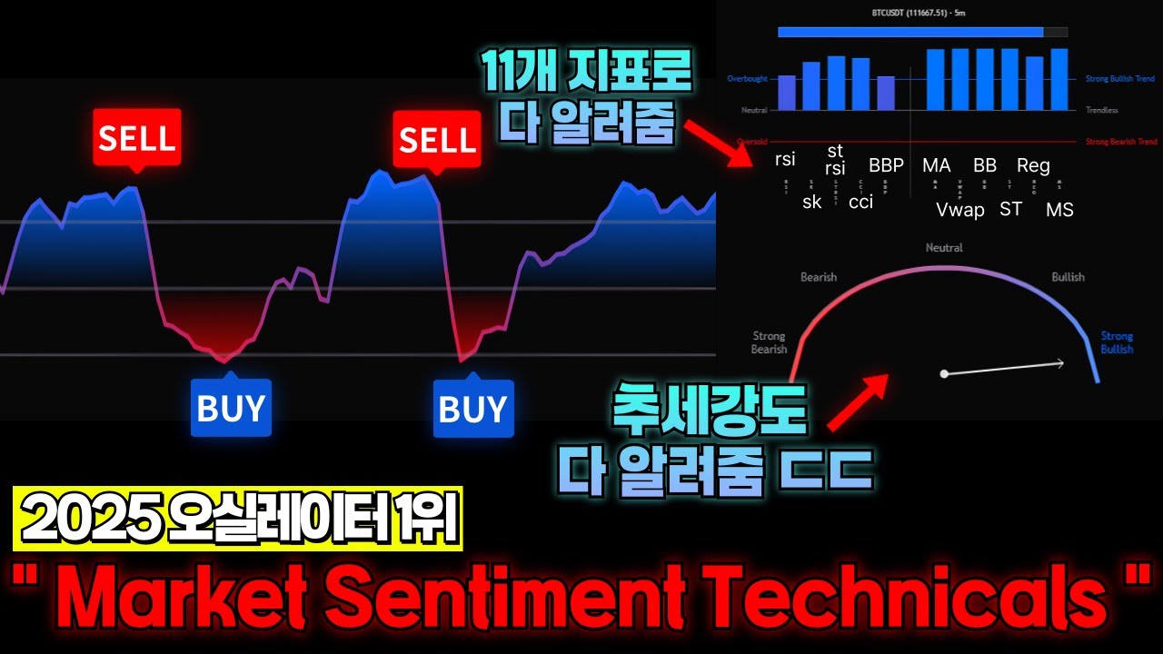 트레이딩뷰 지표뜯기🔥 그냥 다 알려주는 '역대급 매매법', 저는 이것만 사용합니다, 볼린저밴드 rsi 보다 300배 좋음