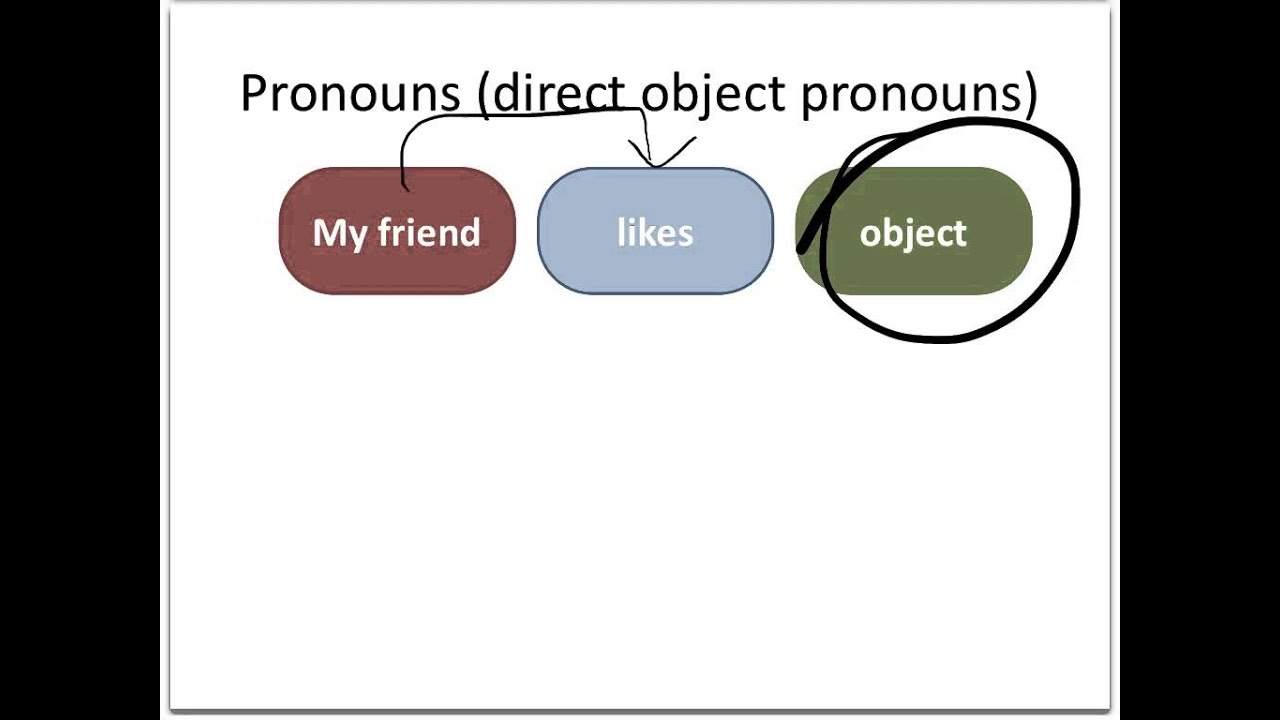 Direct Object Pronouns in Spanish - Part 1 of 2
