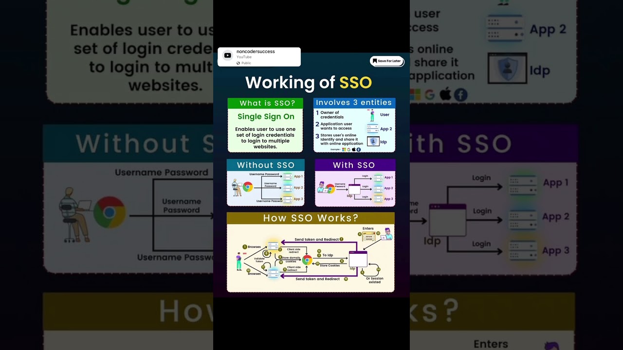 🌐 Understanding Single Sign-On (SSO) 🌐