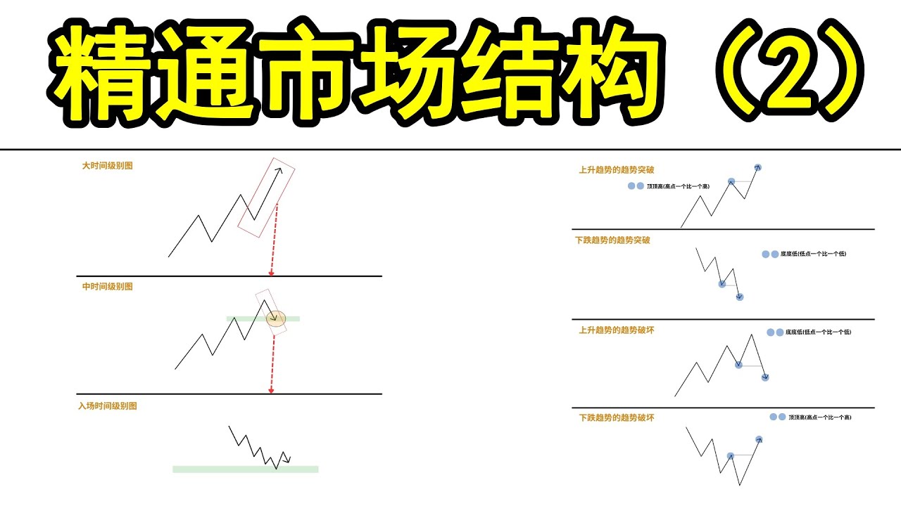 精通市场结构交易-2（完全免费交易课程大公开！）
