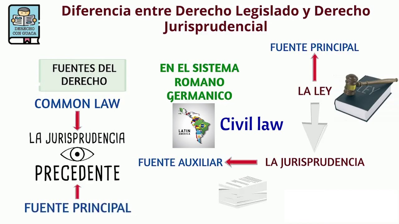 Diferencias entre civil Law y Common Law - Derecho Legislado y Derecho Jurisprudencial -