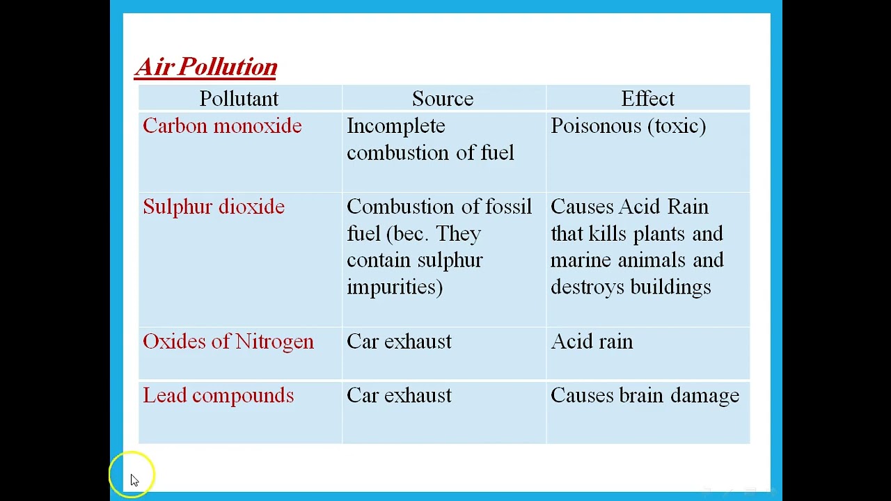 Ch 17 Water & Air IGCSE Chemistry Cambridge - Dr. Hanaa Assil