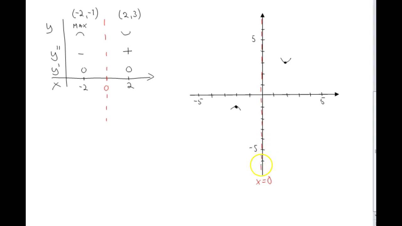 Kurvor och asymptoter del2