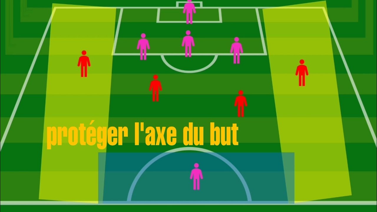 Exercice protéger/défendre  l'axe du but football